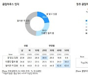 클럽하우스 10명 중 5명 알지만..사용 의향은 16% 불과