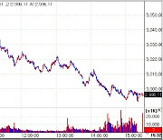 [코스피 마감] 2조달러 부양책도 못막은 금리 불안..또 3000선 아래로