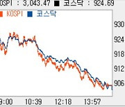 [코스닥 마감] 2%대 뚝 900선 '위태'..올해 최저점