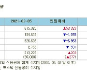 [표]증시주변 자금동향 (3/5)