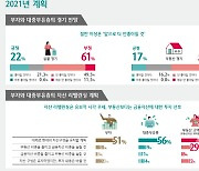 부자들 52% "부동산, 올해 나쁠 것"(종합)