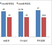 배당 묶인 금융지주, 하반기 노린다