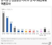 윤석열 급부상에 대선구도 다시 출렁..1강 도전? 이재명과 양강?