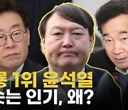 [영상] '잠룡1위' 윤석열 치솟는 지지율..인기이유 대체 왜?