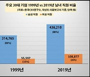 30대 기업 직원 100명 중 여성은 20명뿐