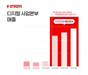 번개장터, 중고폰 사업 확 키운다