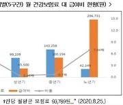 노년기 의료비 부담, 중년기 대비 3배.."보장성 보험으로 대비해야"