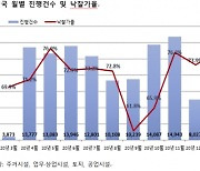 불붙은 경매..낙찰률·낙찰가율 잇따라 '최고치'