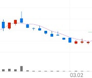 레인보우로보틱스, +17.20% 상승폭 확대