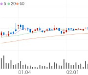 원림, +1.80% 52주 신고가