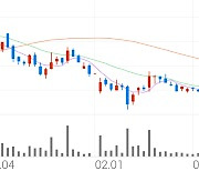 휴림로봇, +3.45% 상승폭 확대