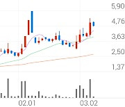 구영테크, +1.10% 상승폭 확대