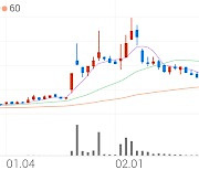 동원금속, +1.26% 상승폭 확대