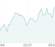 [강세 토픽] 배합사료·첨가제 테마, 우성사료 +5.66%, 팜스토리 +5.43%