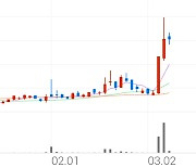 손오공, +4.89% 상승폭 확대