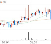 크라운해태홀딩스, +5.12% 상승폭 확대