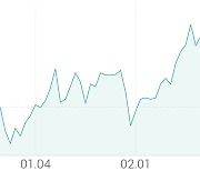 [강세 토픽] 벤처캐피탈 테마, 나우IB +3.66%, 에이티넘인베스트 +3.61%