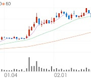 인텔리안테크, +6.67% 상승폭 확대