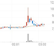 SBI핀테크솔루션즈, +5.16% 상승폭 확대