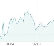 [강세 토픽] 비철금속 - 알루미늄 테마, 알루코 +5.14%, 조일알미늄 +2.96%