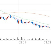 투비소프트, +2.04% 상승폭 확대