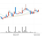 DSC인베스트먼트, +7.54% 상승폭 확대