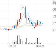 이아이디, +1.20% 상승폭 확대