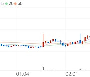 한빛소프트, +5.55% 상승폭 확대