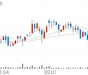 원풍, +9.54% 상승폭 확대