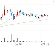 예스티, +5.90% 상승폭 확대