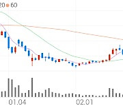 세미콘라이트, +1.68% 상승폭 확대