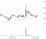 현대통신, +3.60% 상승폭 확대