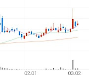 지니뮤직, +5.81% 상승폭 확대