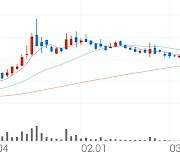 씨아이에스, +3.33% 상승폭 확대