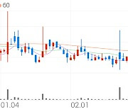 서진오토모티브, +3.55% 상승폭 확대