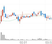 에어부산, +2.77% 상승폭 확대