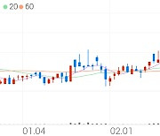 혜인, +5.06% 상승폭 확대