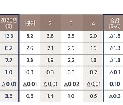 지난해 은행 순이익 12.3조원..전년比 11.5% 감소