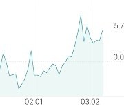 [강세 토픽] 코스닥 하락에 투자 (ETF) 테마, KODEX 코스닥150선물인버스 +2.11%, KBSTAR 코스닥150선물인버스 +2.10%