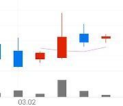 오로스테크놀로지, +7.22% 상승폭 확대