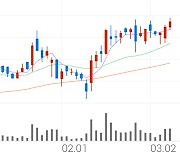 웰바이오텍, +5.71% 상승폭 확대