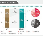 우리나라 부자들 "올해 부동산은 그대로, 주식 투자는 확대"