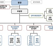 STEPI 다부처 협력 지원 강화 위해 조직 개편