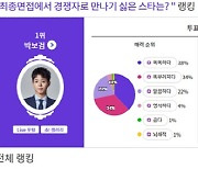 박보검, 최종면접에서 경쟁자로 만나기 싫은 스타 1위