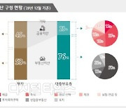 [2021 부자보고서]자산 100억원 있어야 부자