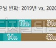 [2021 부자보고서]코로나 이후 거주주택 자산 비중 ↑