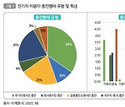 "전기차 충전인프라, 공동주택 완속 충전기 늘려야"