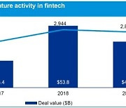 KPMG "올해 글로벌 VC 핀테크 투자 강세 이어질 것"