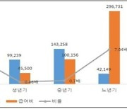 100세 '유병장수시대', 청·장년기부터 보험 대비해야