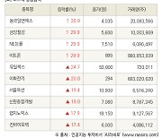 [fnRASSI]장마감, 코스닥 상승 종목(동국알앤에스 30.0% ↑)